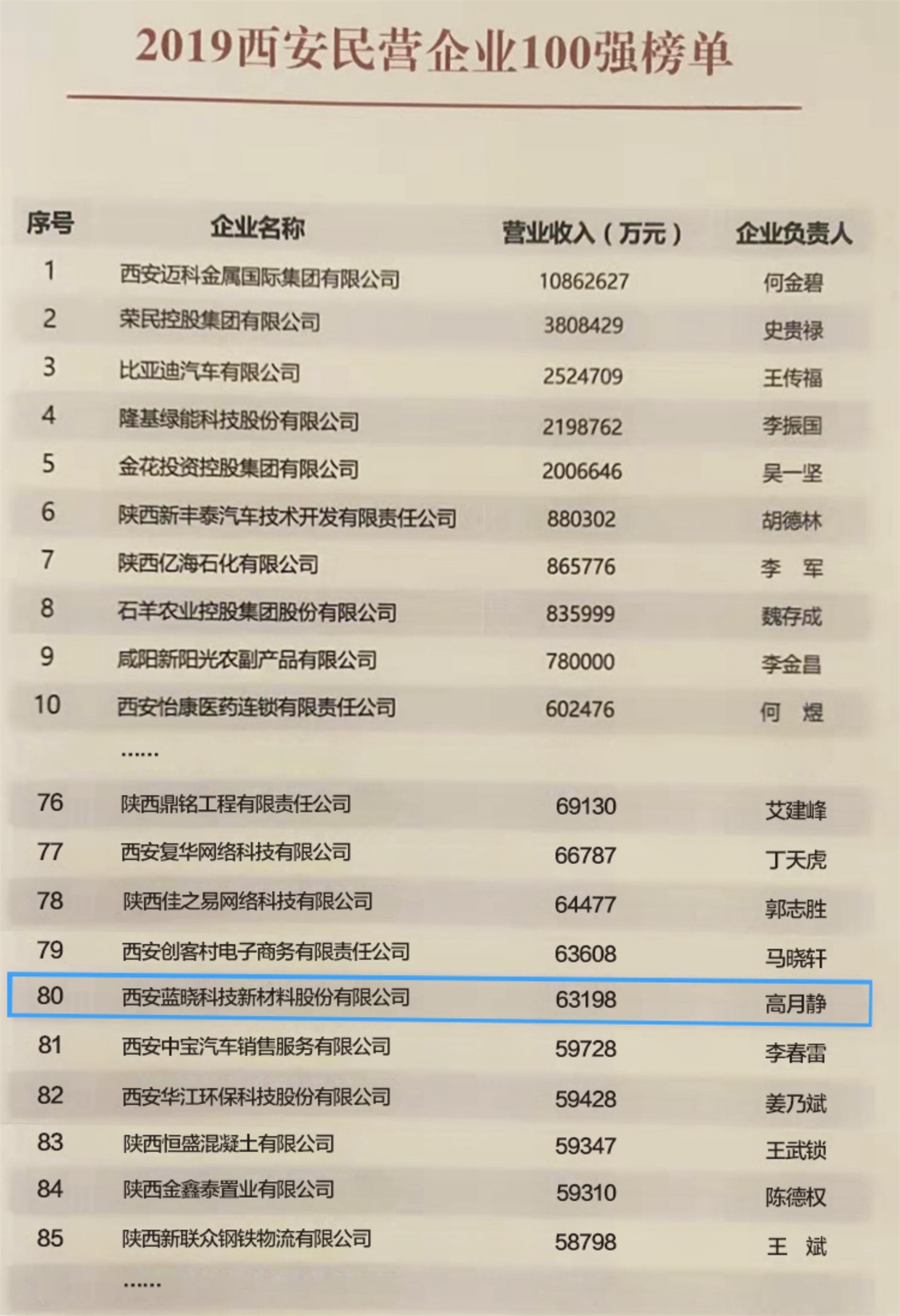 西安市民营企业百强放榜 优德唯一官网科技连榜列80