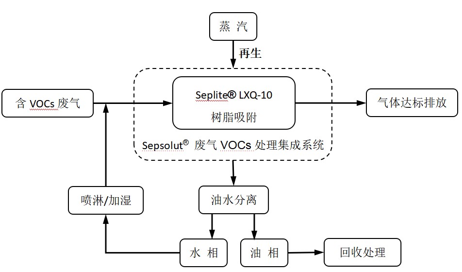 废气VOCs治理利器——优德唯一官网科技VOCs树脂吸附技术